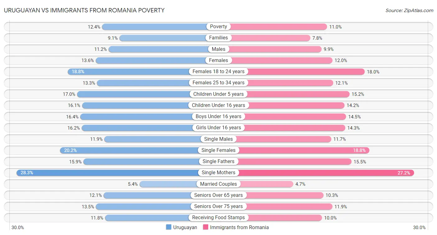 Uruguayan vs Immigrants from Romania Poverty