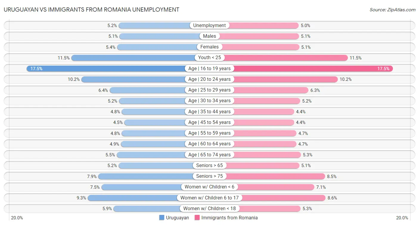Uruguayan vs Immigrants from Romania Unemployment