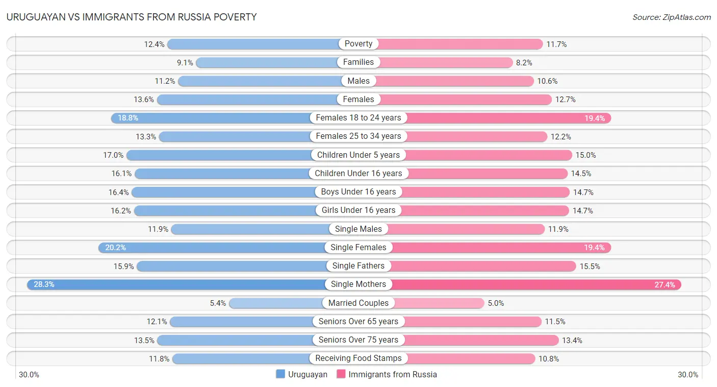Uruguayan vs Immigrants from Russia Poverty