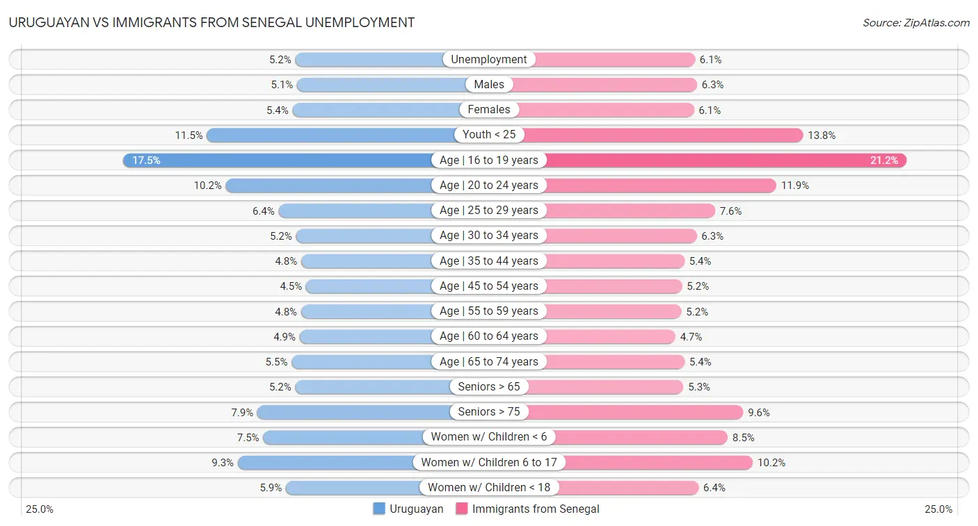 Uruguayan vs Immigrants from Senegal Unemployment