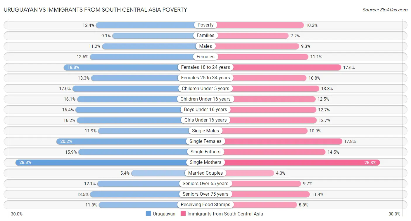 Uruguayan vs Immigrants from South Central Asia Poverty