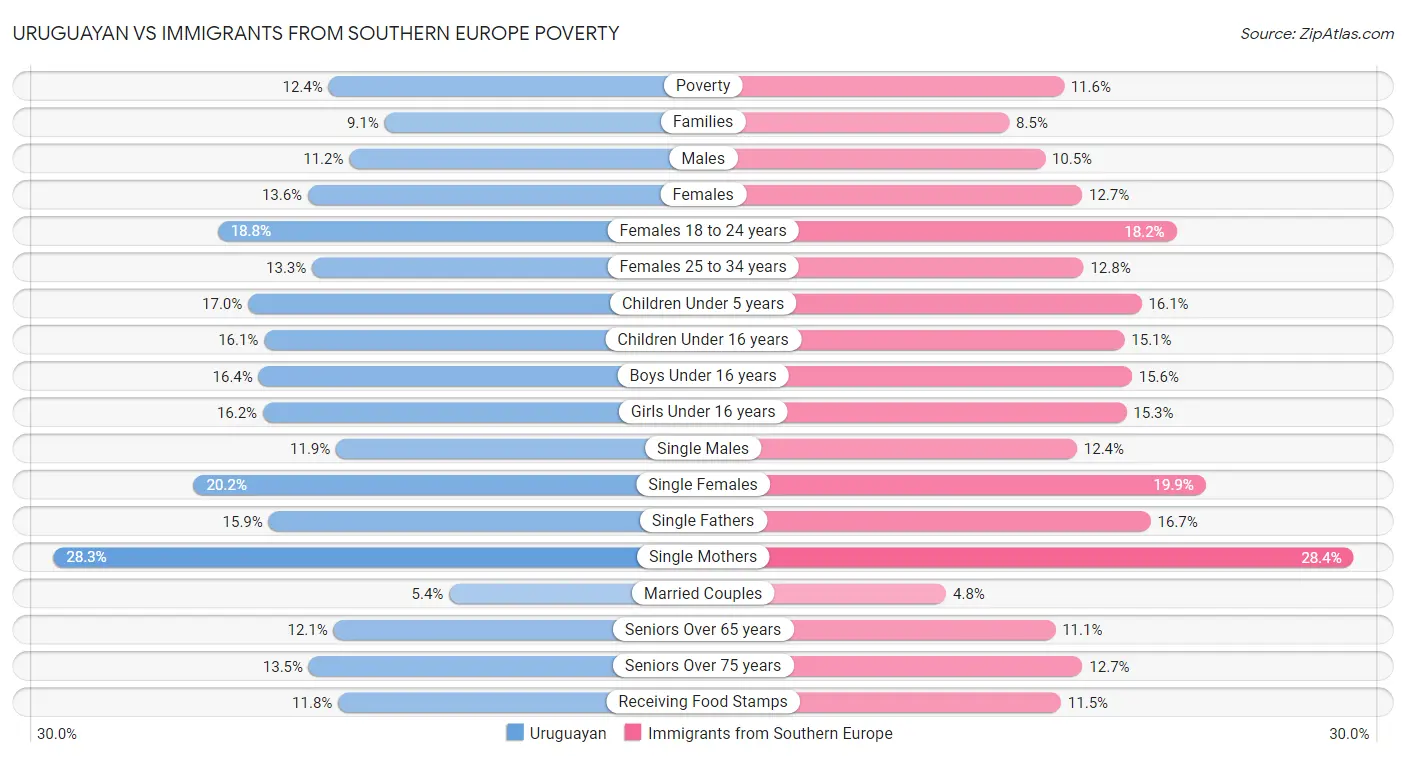 Uruguayan vs Immigrants from Southern Europe Poverty
