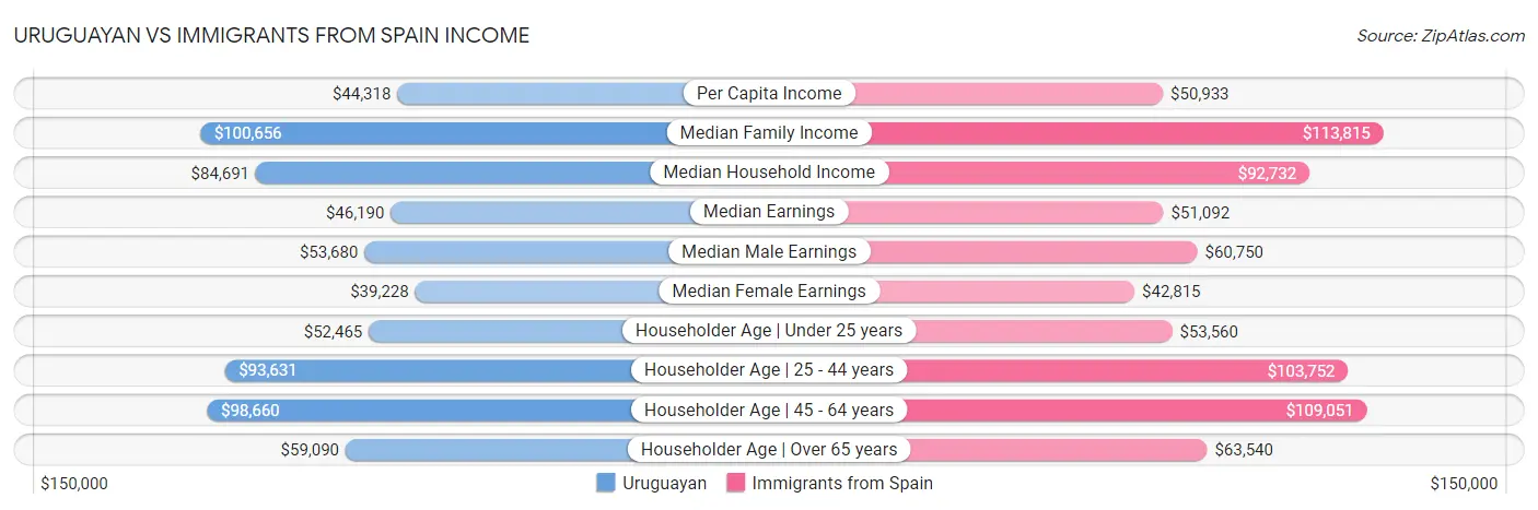 Uruguayan vs Immigrants from Spain Income