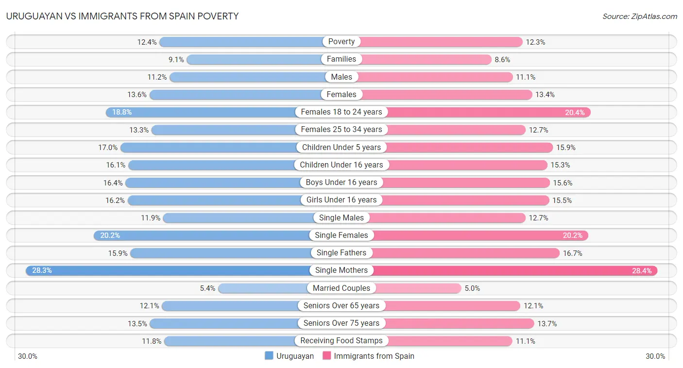 Uruguayan vs Immigrants from Spain Poverty