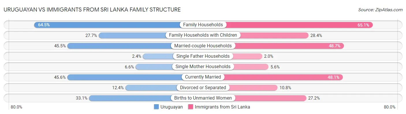 Uruguayan vs Immigrants from Sri Lanka Family Structure