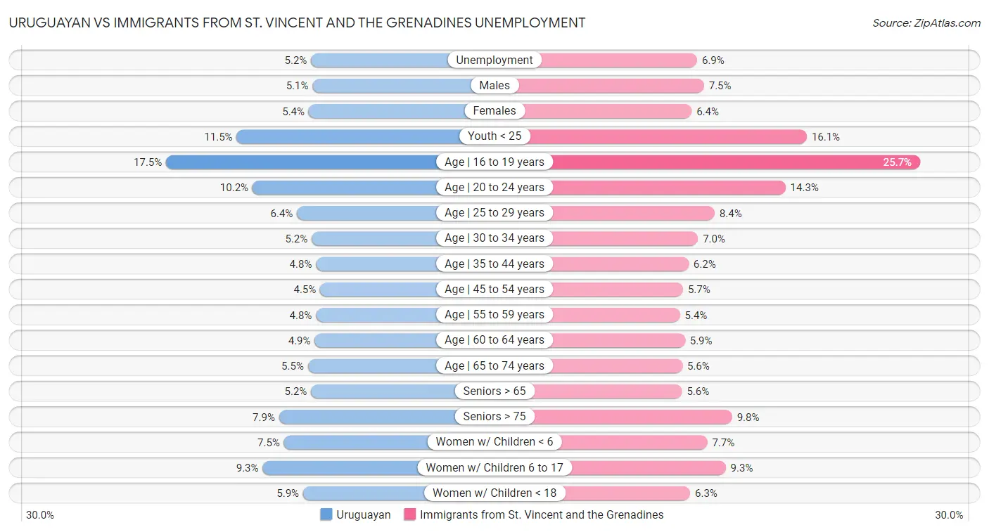 Uruguayan vs Immigrants from St. Vincent and the Grenadines Unemployment
