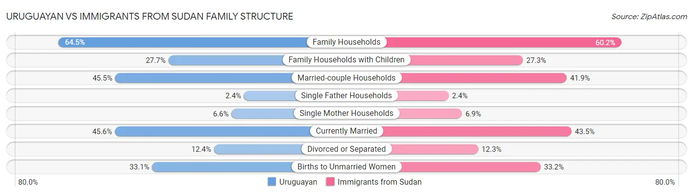 Uruguayan vs Immigrants from Sudan Family Structure