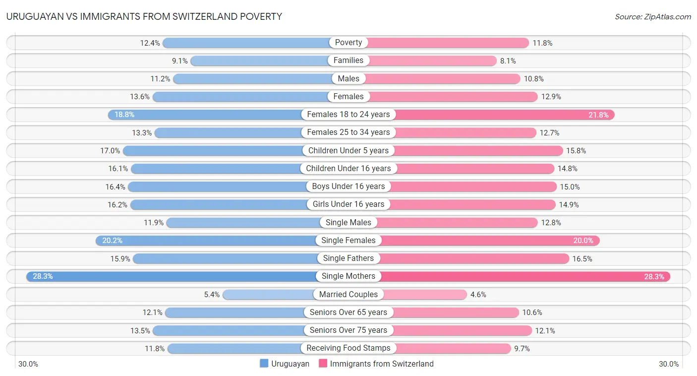 Uruguayan vs Immigrants from Switzerland Poverty