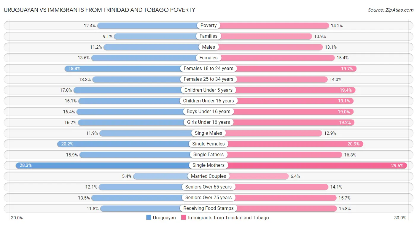 Uruguayan vs Immigrants from Trinidad and Tobago Poverty
