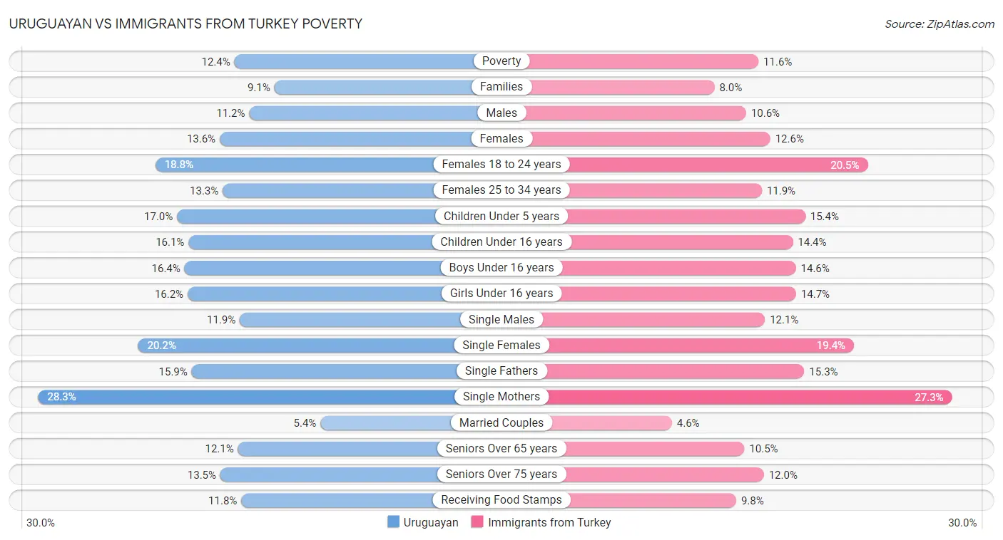 Uruguayan vs Immigrants from Turkey Poverty