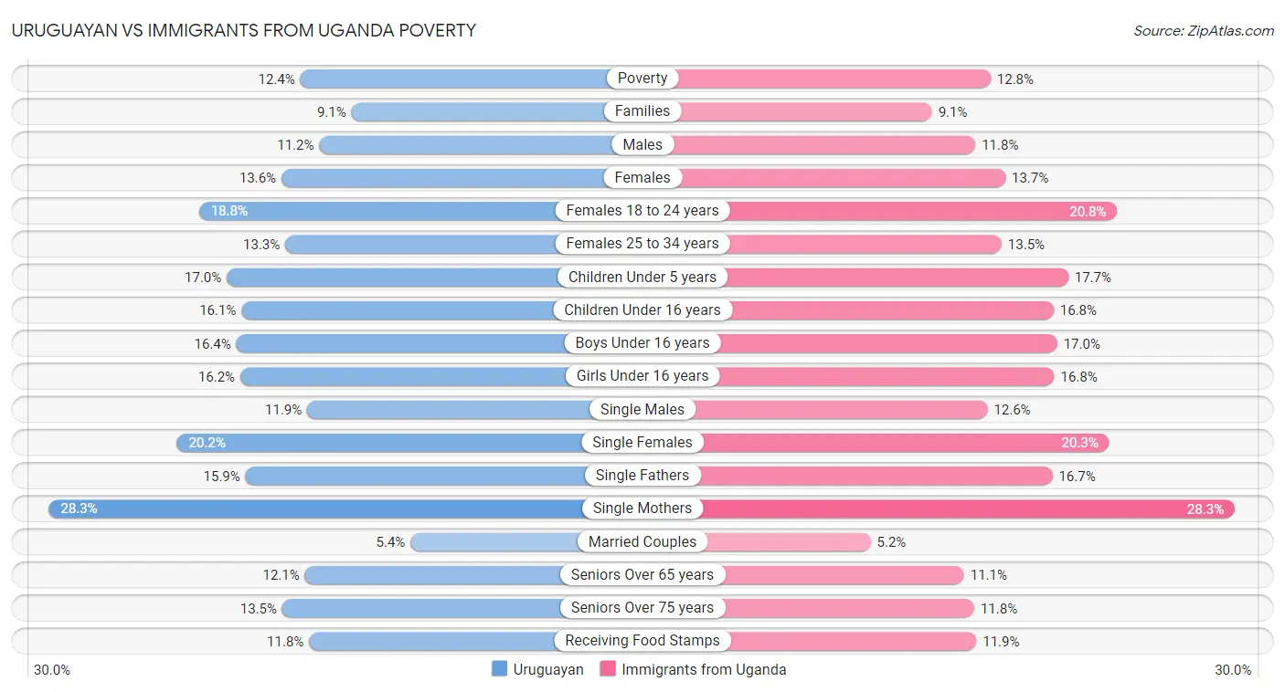 Uruguayan vs Immigrants from Uganda Poverty