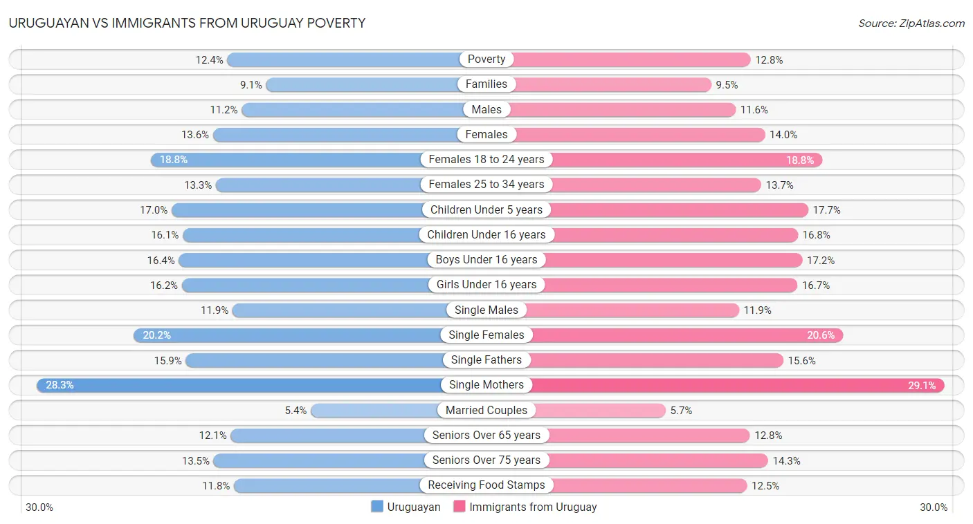 Uruguayan vs Immigrants from Uruguay Poverty