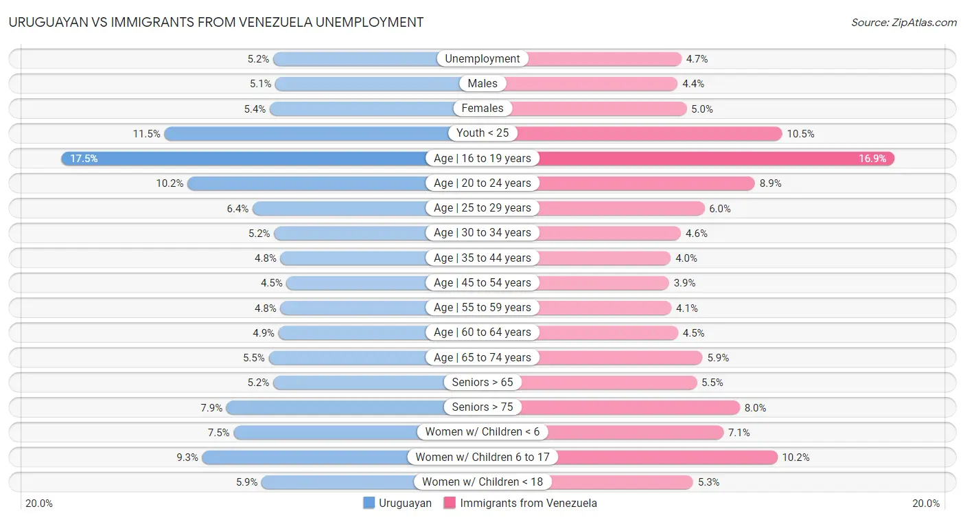 Uruguayan vs Immigrants from Venezuela Unemployment