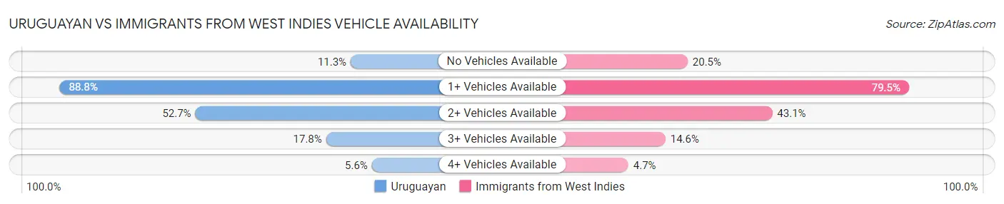 Uruguayan vs Immigrants from West Indies Vehicle Availability