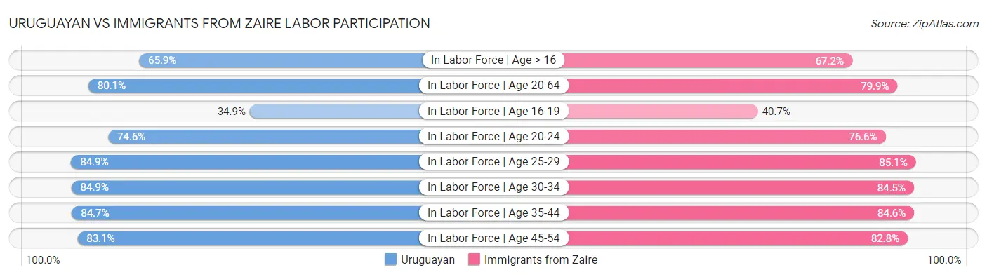 Uruguayan vs Immigrants from Zaire Labor Participation