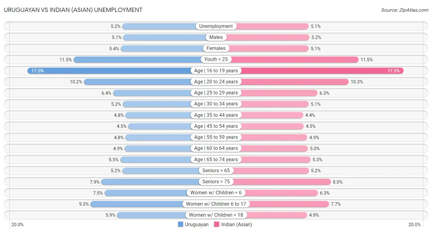 Uruguayan vs Indian (Asian) Unemployment