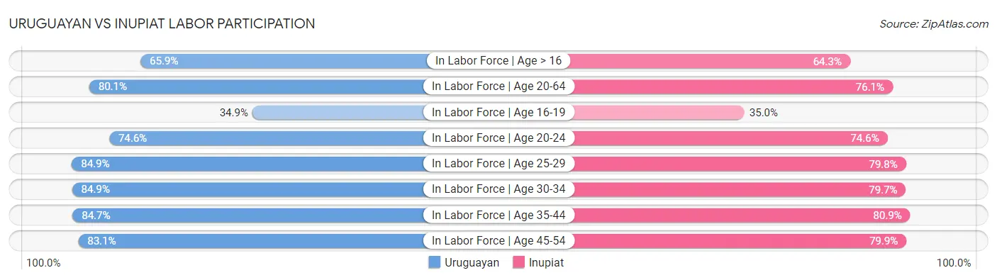Uruguayan vs Inupiat Labor Participation