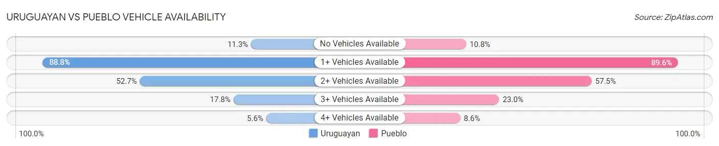 Uruguayan vs Pueblo Vehicle Availability