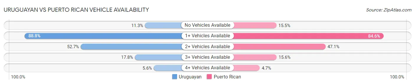 Uruguayan vs Puerto Rican Vehicle Availability