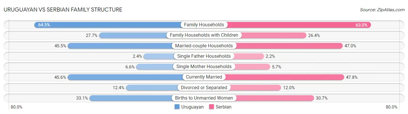 Uruguayan vs Serbian Family Structure