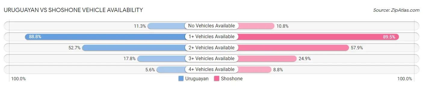 Uruguayan vs Shoshone Vehicle Availability