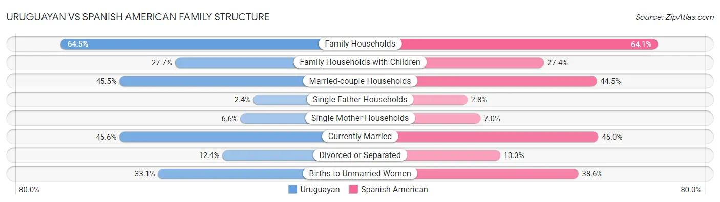 Uruguayan vs Spanish American Family Structure