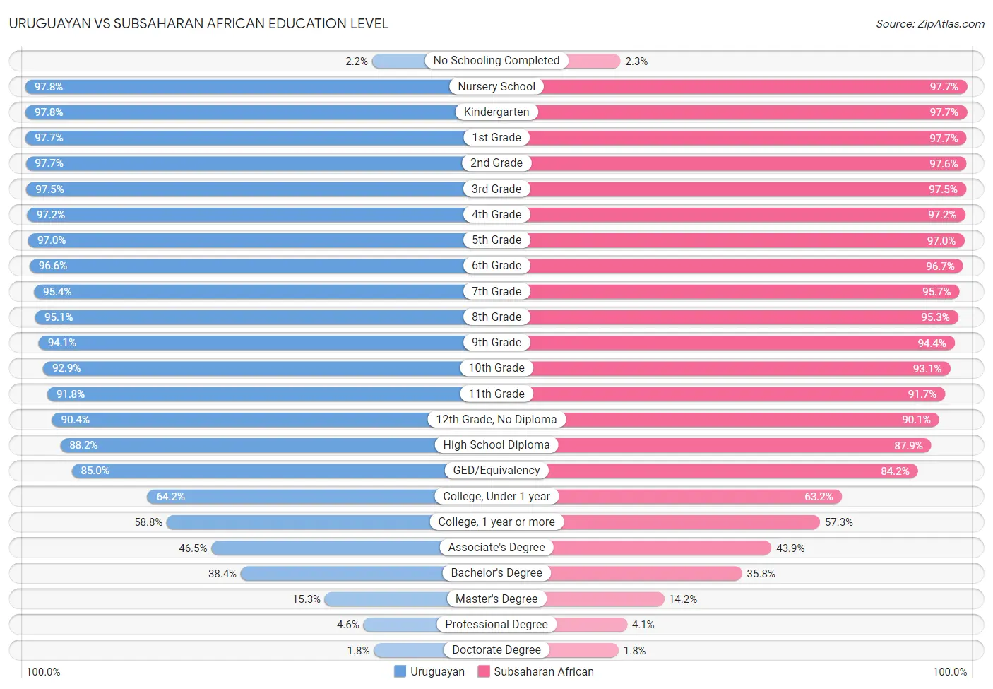 Uruguayan vs Subsaharan African Education Level