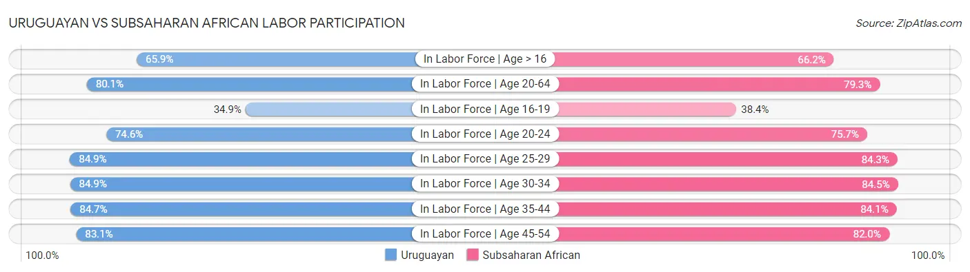 Uruguayan vs Subsaharan African Labor Participation