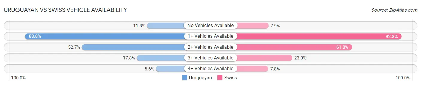 Uruguayan vs Swiss Vehicle Availability