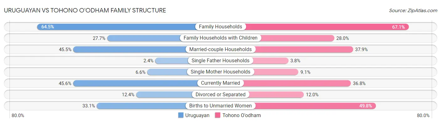 Uruguayan vs Tohono O'odham Family Structure