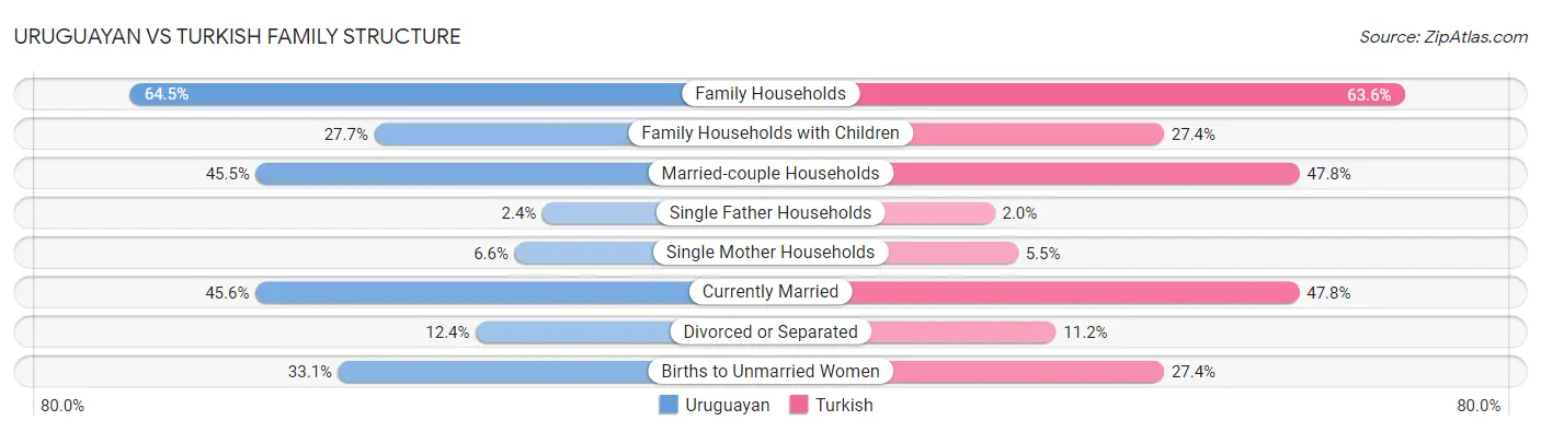 Uruguayan vs Turkish Family Structure