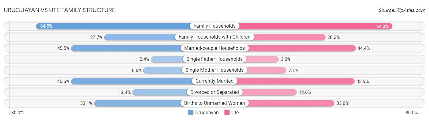 Uruguayan vs Ute Family Structure