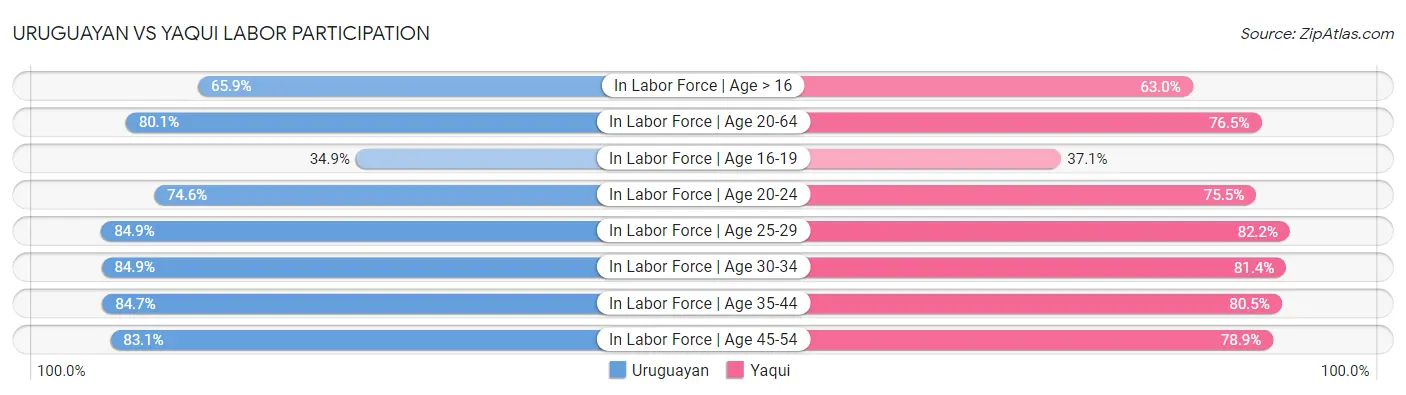 Uruguayan vs Yaqui Labor Participation