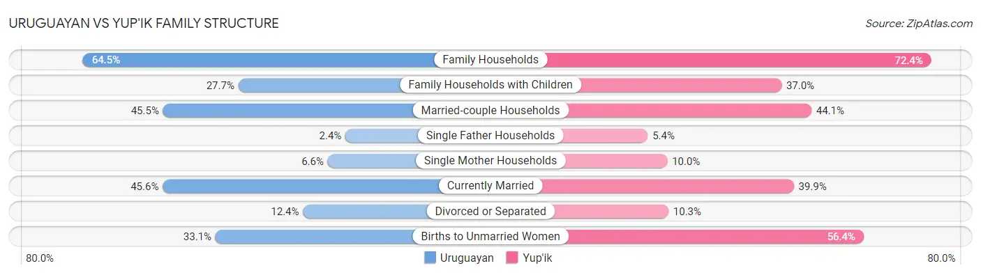 Uruguayan vs Yup'ik Family Structure