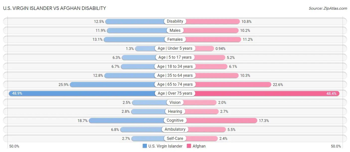 U.S. Virgin Islander vs Afghan Disability