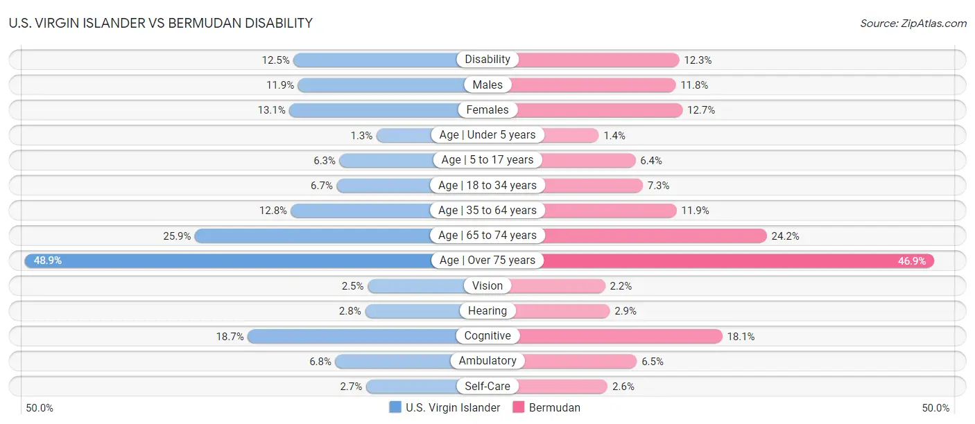 U.S. Virgin Islander vs Bermudan Disability