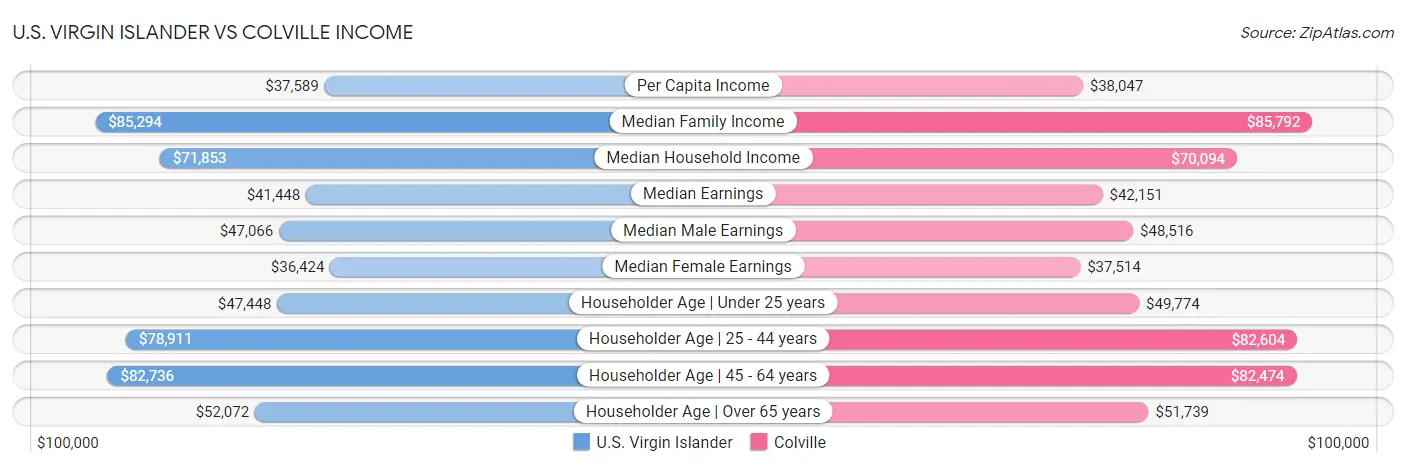 U.S. Virgin Islander vs Colville Income