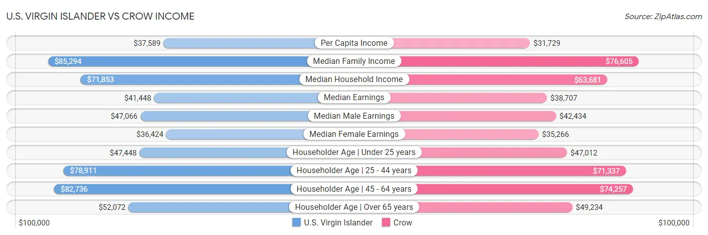 U.S. Virgin Islander vs Crow Income