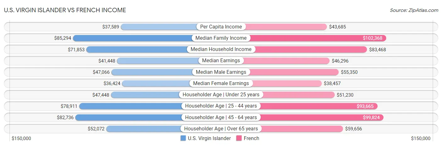 U.S. Virgin Islander vs French Income