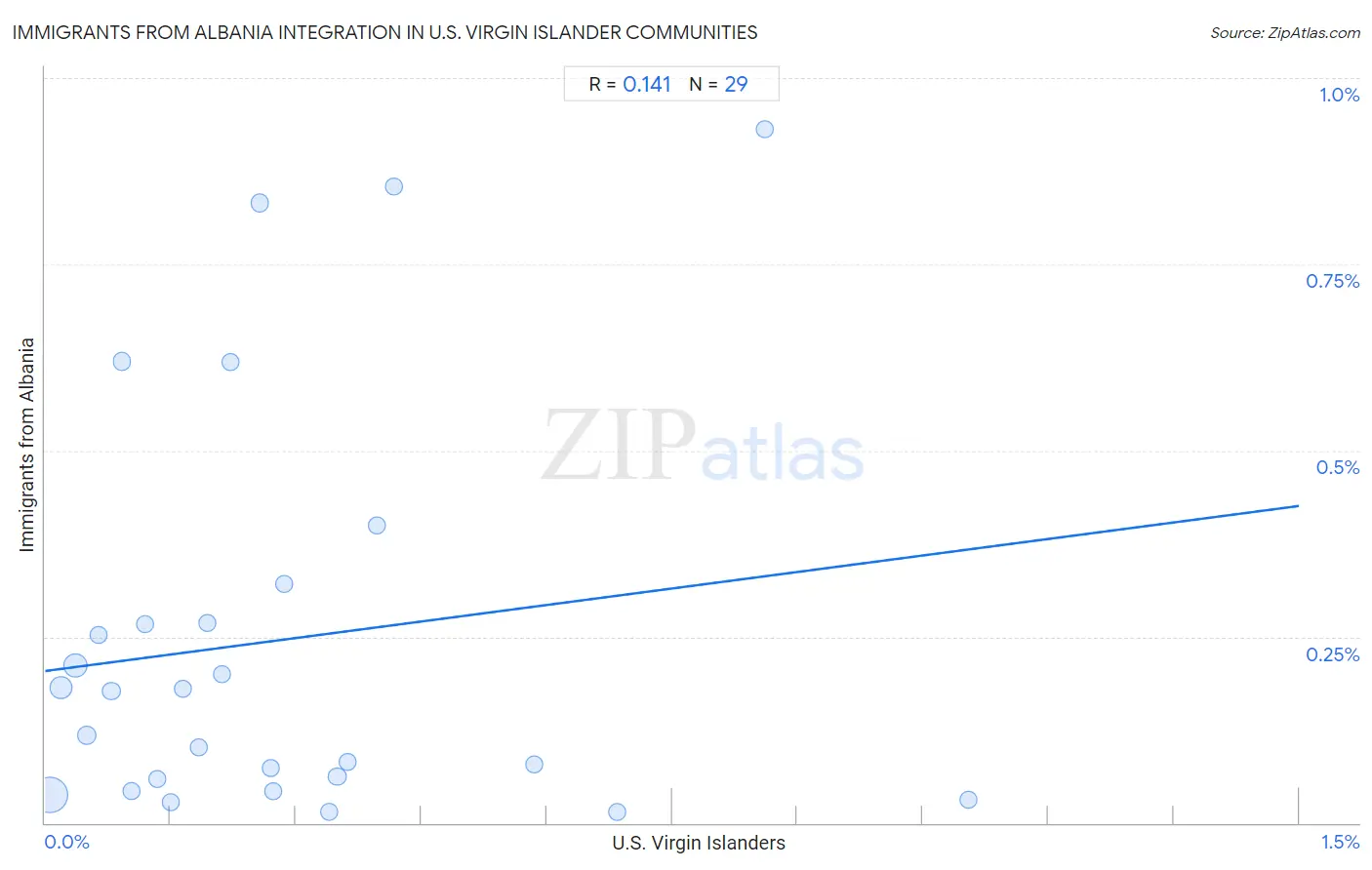 U.S. Virgin Islander Integration in Immigrants from Albania Communities