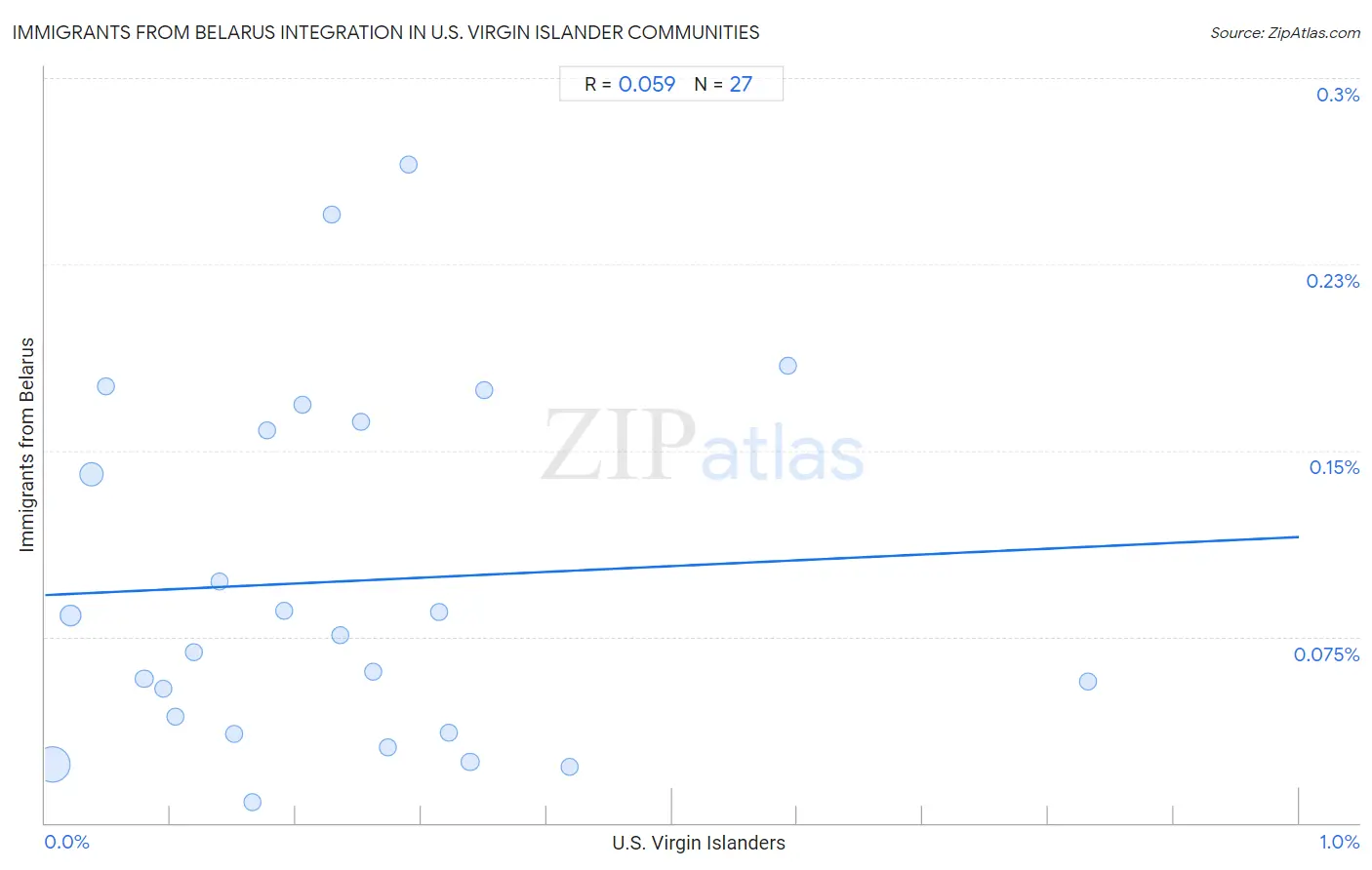 U.S. Virgin Islander Integration in Immigrants from Belarus Communities