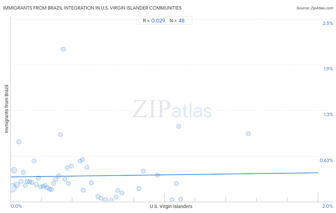 U.S. Virgin Islander Integration in Immigrants from Brazil Communities