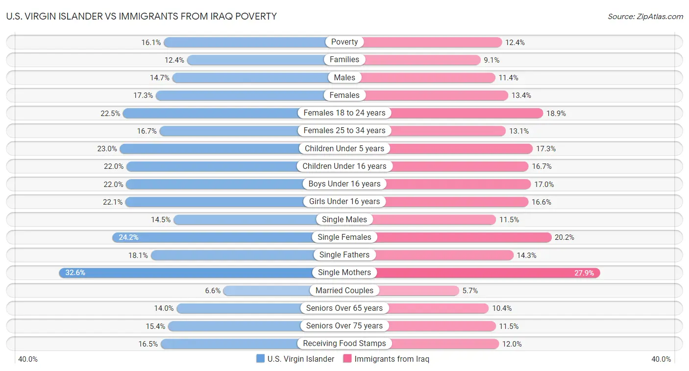 U.S. Virgin Islander vs Immigrants from Iraq Poverty