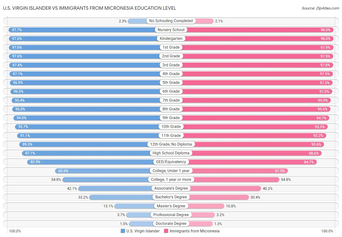 U.S. Virgin Islander vs Immigrants from Micronesia Education Level