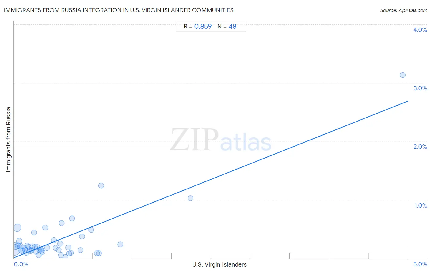 U.S. Virgin Islander Integration in Immigrants from Russia Communities