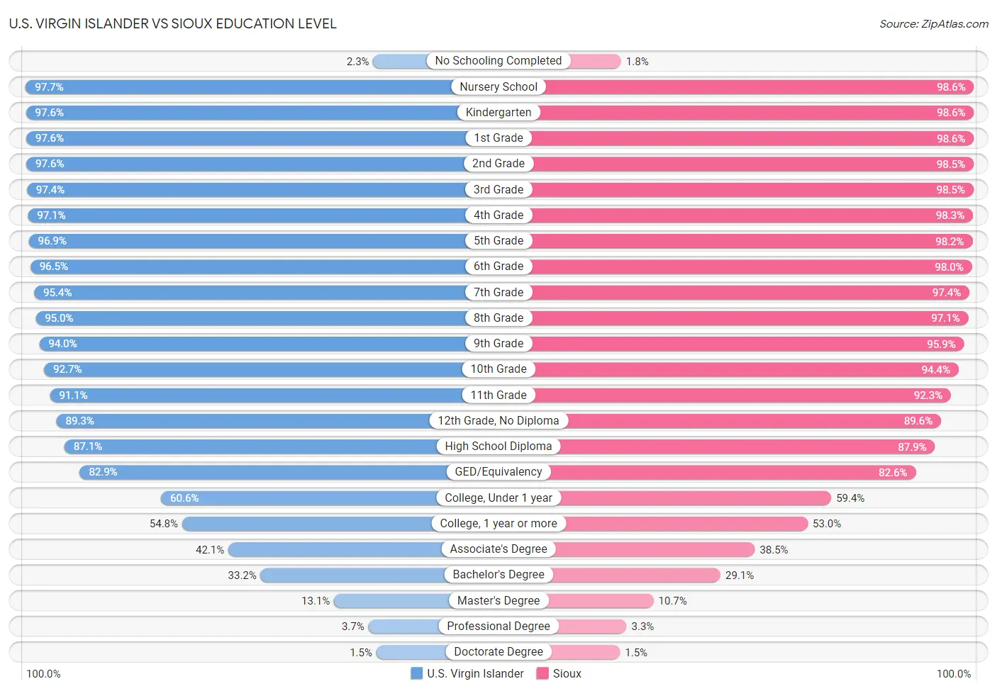 U.S. Virgin Islander vs Sioux Education Level