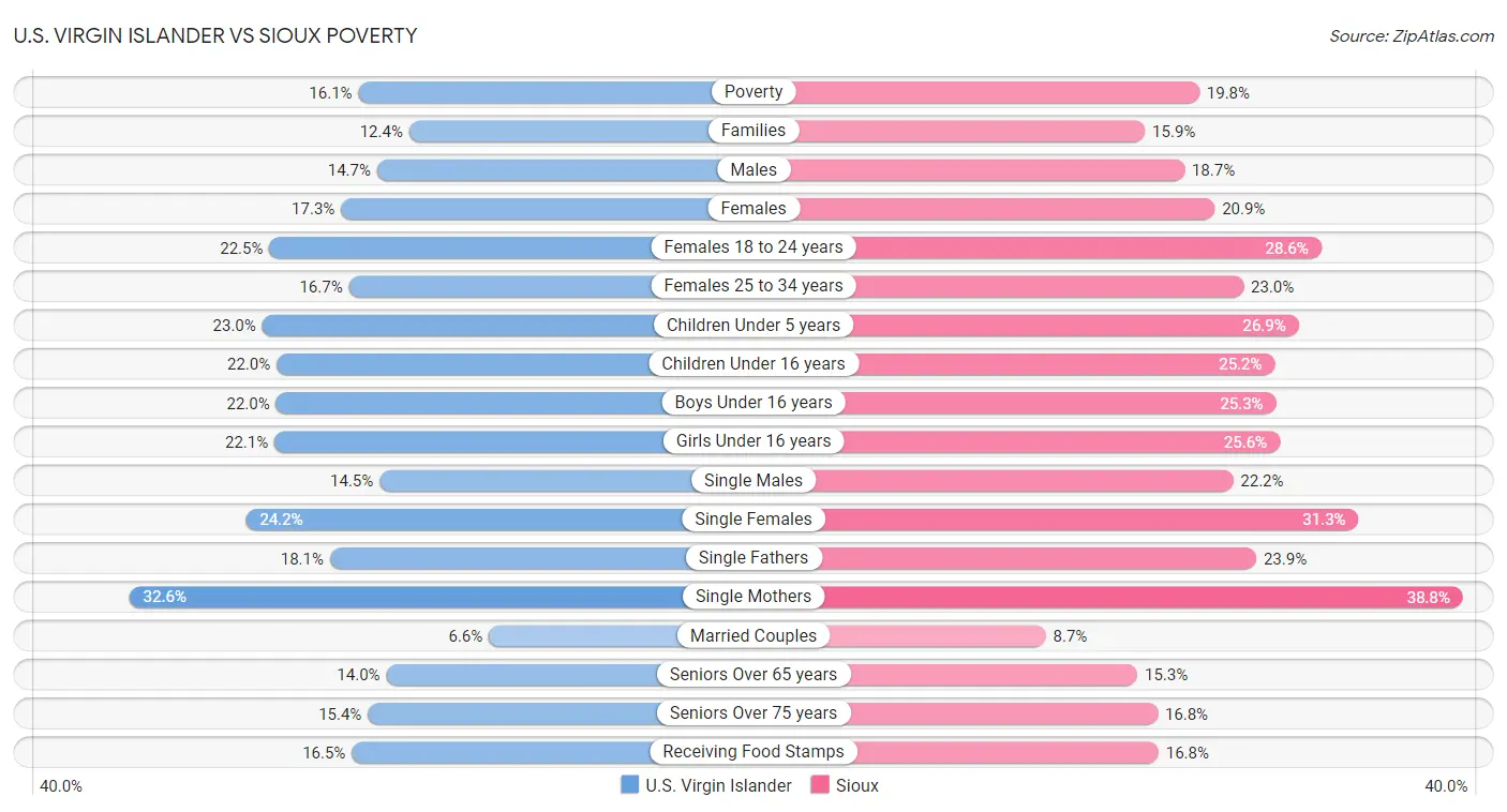 U.S. Virgin Islander vs Sioux Poverty