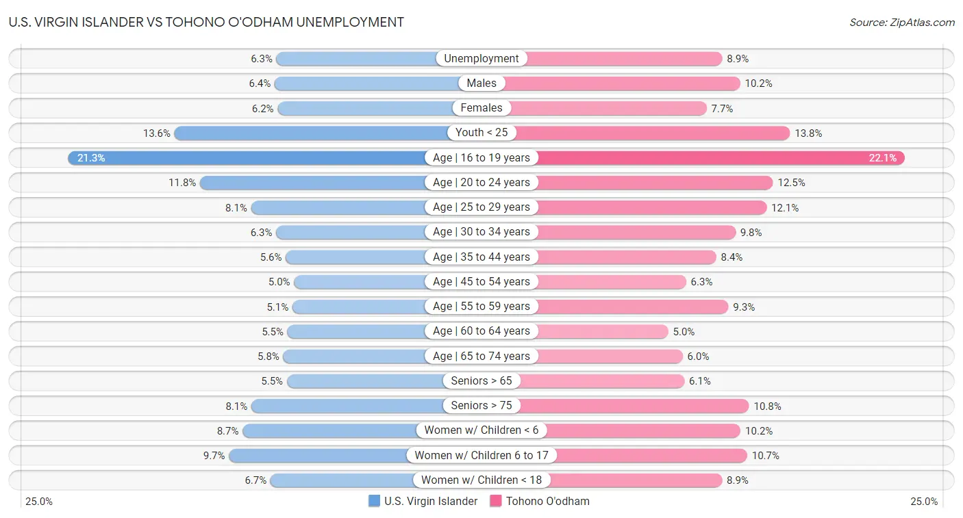 U.S. Virgin Islander vs Tohono O'odham Unemployment