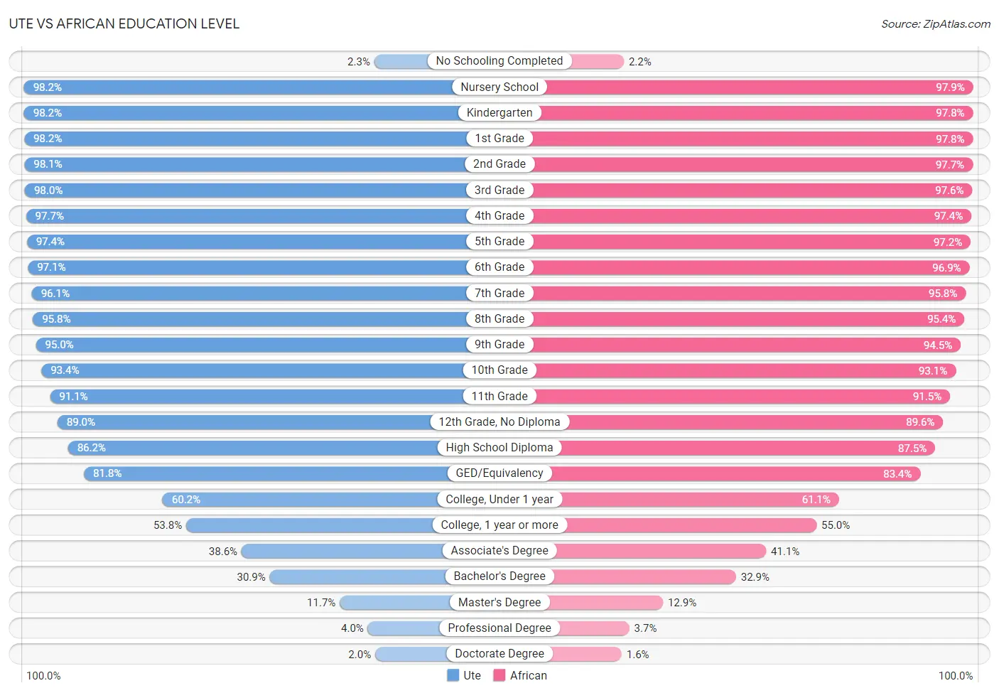 Ute vs African Education Level