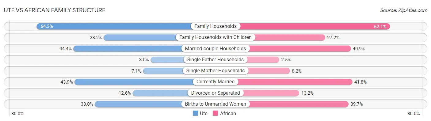 Ute vs African Family Structure